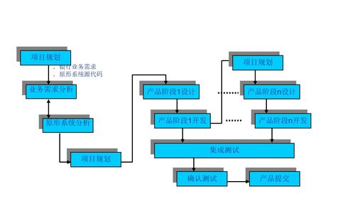 软件项目管理期末复习精要 项目过程模型与软件开发
